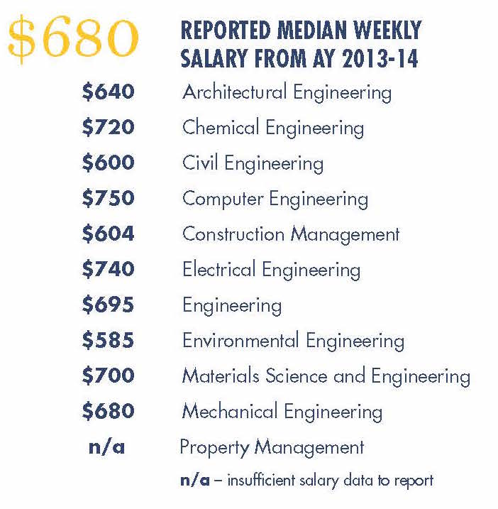 Statistics for the College of Engineering.