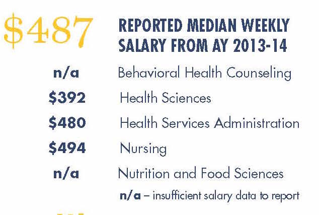 Statistics for the College of Nursing & Health Professions.