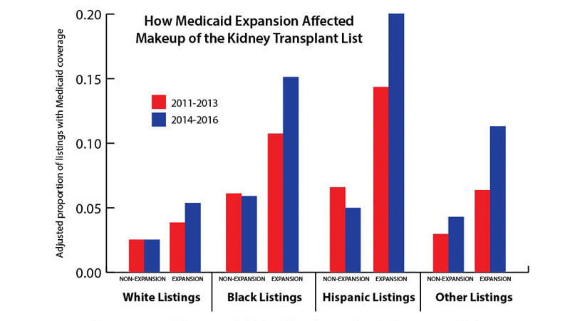 Medicaid expansion and the kidney transplant waiting list graph