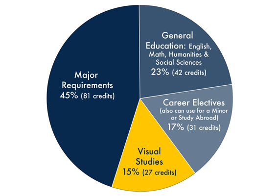 Design & Merchandising Degree Requirements