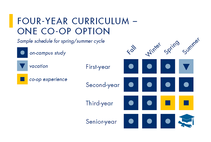 A sample photo of the four year-curriculum at Drexel University Dornsife with a one year co-op portion