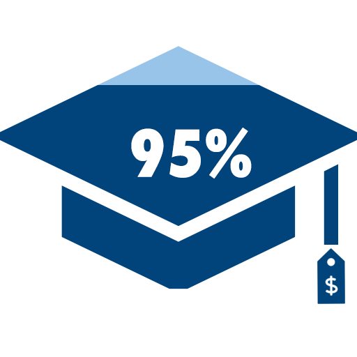 95 percent of Drexel Dornsife doctoral students receive some kind of funding