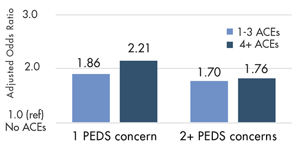 Graph representing higher rate of child development concern with 4+ ACEs from data table above