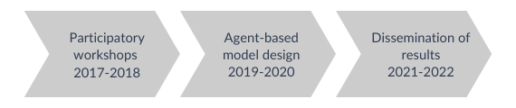 Agent-based modeling timeline