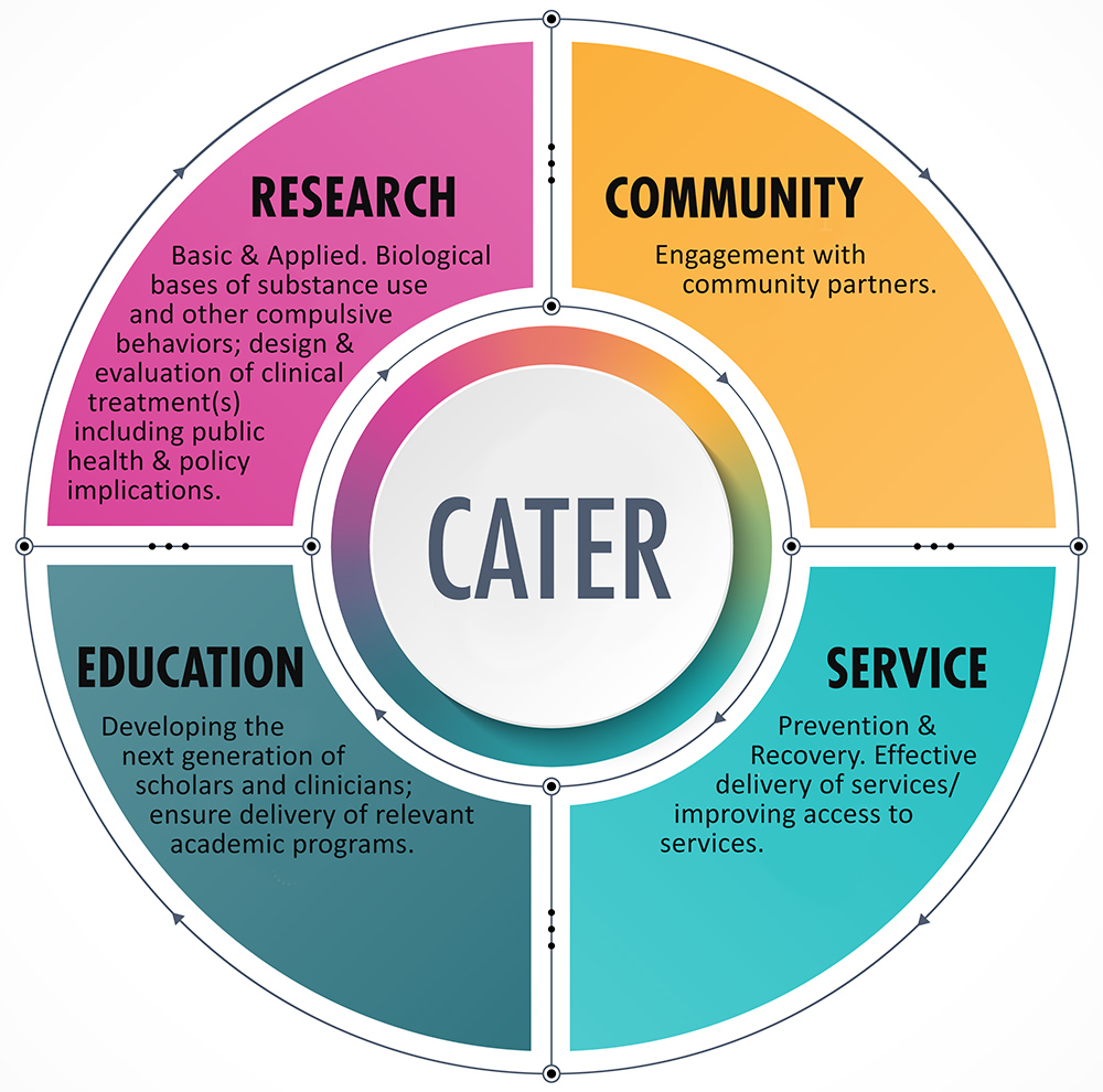 Drexel Collaboratory on Addiction Treatment, Education and Research (CATER)