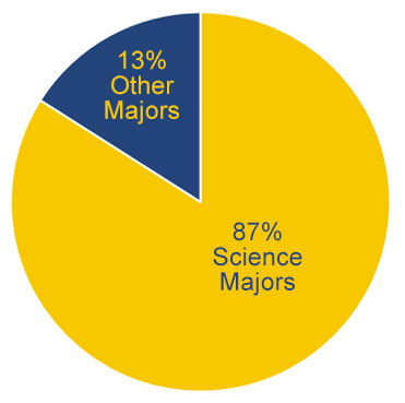 Drexel College of Medicine - MD Program Demographics - 2024 Academic Profile