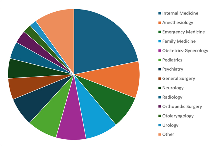 Drexel University College of Medicine, 2025 Residency Match by Specialty: Internal Medicine 62; Anesthesiology 26; Emergency Medicine 23; Family Medicine 23; Obstetrics-Gynecology 21; Pediatrics 21; Psychiatry 20; General Surgery 15; Neurology 14; Radiology 12; Orthopedic Surgery 9; Otolaryngology 6; Urology 5; Other - 28