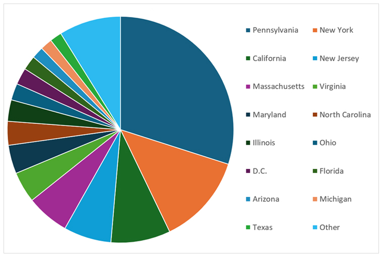 Drexel University College of Medicine, 2025 Residency Match by State: Pennsylvania 88; New York 38; California 25; New Jersey 20; Massachusetts 18; Virginia 13; Maryland 12; North Carolina 10; Illinois 9; Ohio 7; D.C. 7; Florida 6; Arizona 5; Michigan 5; Texas 5; Other 26