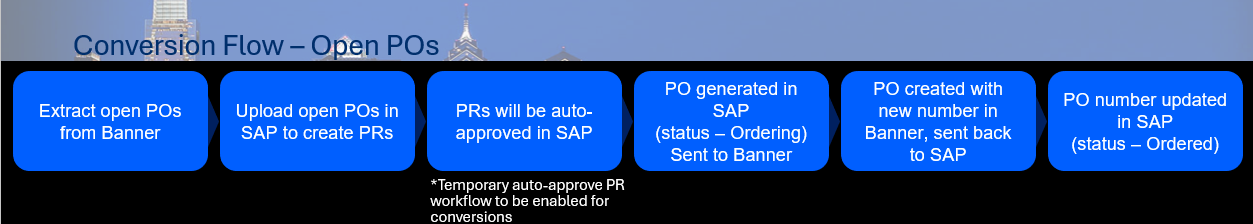 Conversion Flow for Open Purchase Orders (POs). 1) Extract open POs from Banner 2) Upload open POs in SAP to create Purchase Requisition (PR) 3) PRs will be auto-aproved in SAP 4) PO generated in SAP and sent to Banner 5) PO created with new number in Banner and sent back to SAP 6) PO number updated in SAP